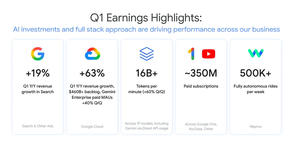 Alphabet, 2026'nın ilk çeyreğinde 109,9 milyar dolar gelir elde etti